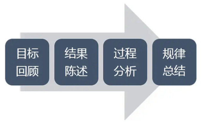 以后周会个人汇报，参照这四个步骤来做，尤其是规律总结=经验分享.jpg
