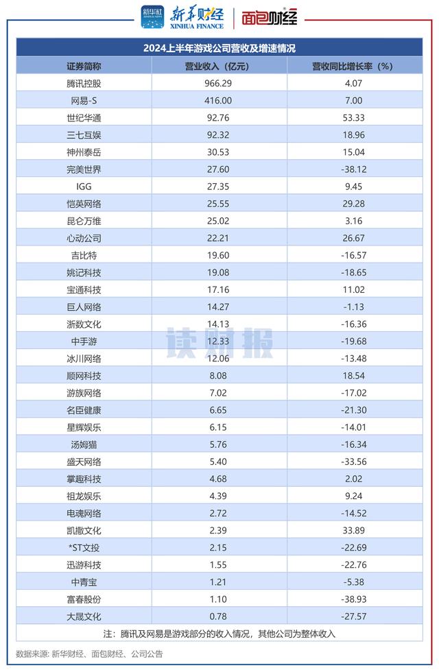 游戏公司中报透视：行业重回增长通道 IGG、心动、腾讯利润增速居前